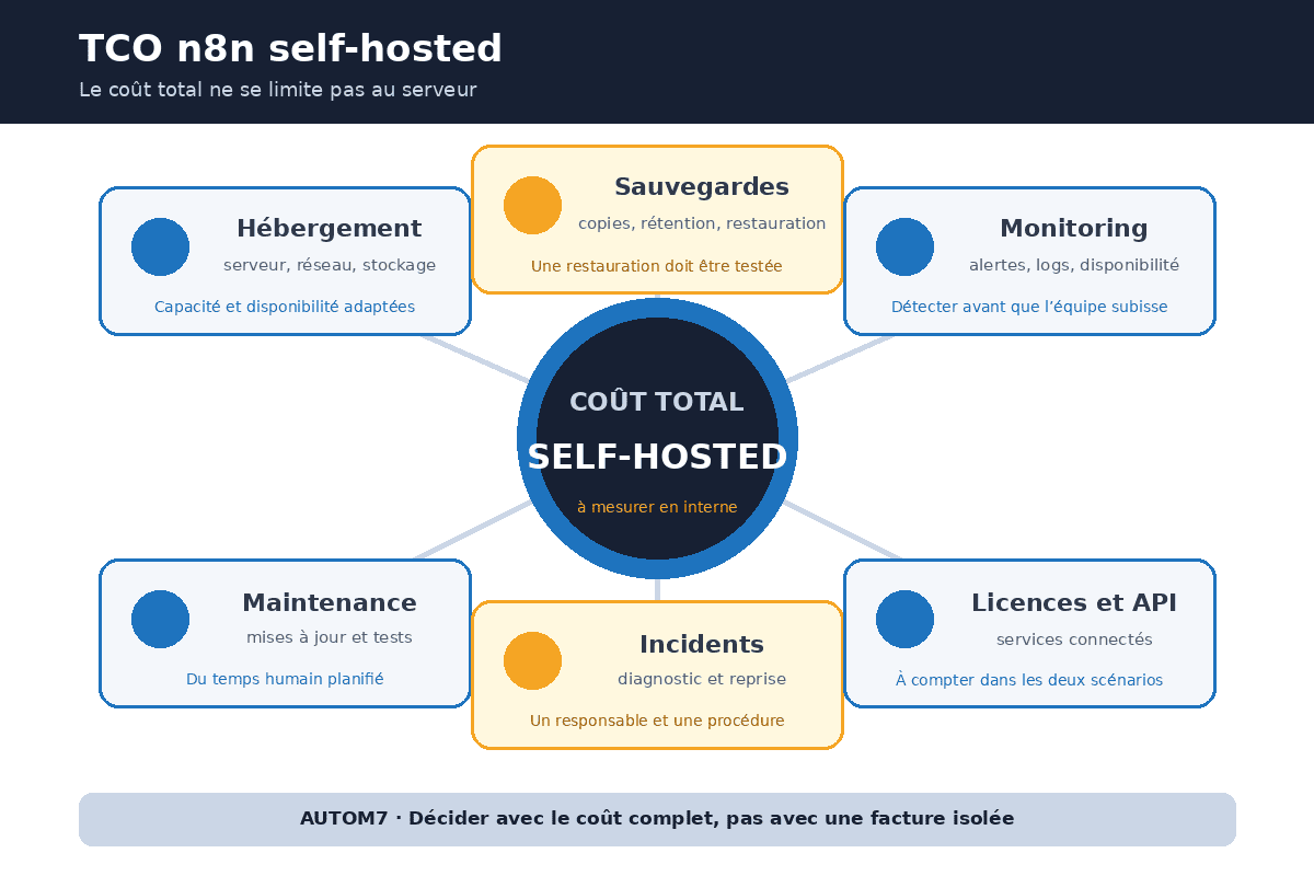 Schéma du coût total de n8n self-hosted : hébergement, sauvegardes, monitoring, maintenance, incidents, licences et API